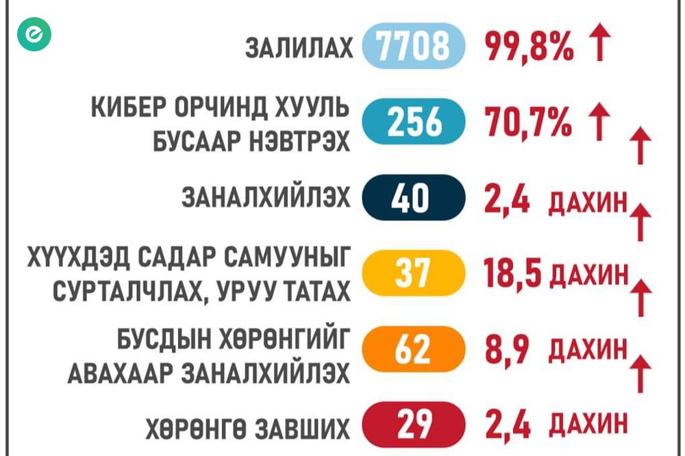 Цахим орчны хяналтыг сайжруулъя