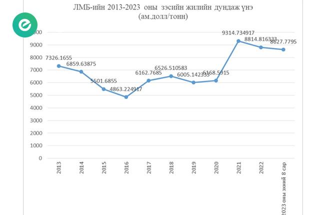 “Зэс" фестиваль-Зэсийн үнэ, ханш