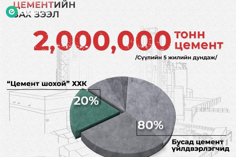“Цемент шохой” ХХК нь цемент үйлдвэрлэлээрээ улсын томоохон ууган үйлдвэр бөгөөд, сүүлийн 5 жилд дотоодын цементийн зах зээлийн 20%-ийг дангаар эзэлж байна